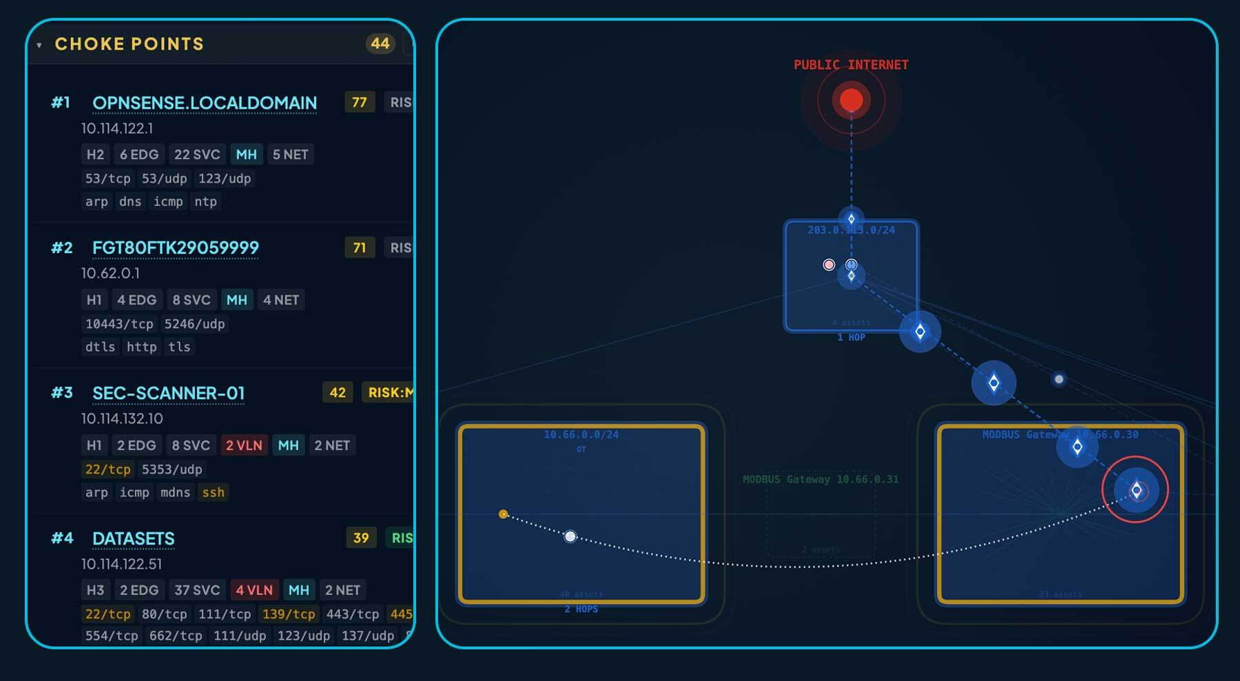Choke Points panel ranking the top assets by hops, services, vulnerabilities, networks, and risk, alongside a traced attack path from the Public Internet through a 203.0.113.0/24 edge subnet down to a Modbus gateway in the OT segment